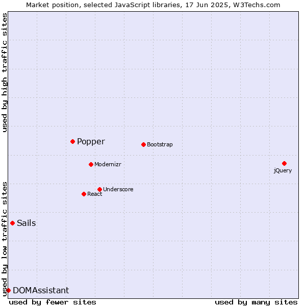 Market position of Popper vs. Sails vs. DOMAssistant