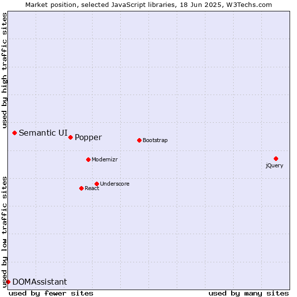 Market position of Popper vs. Semantic UI vs. DOMAssistant