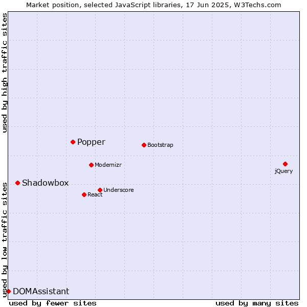 Market position of Popper vs. Shadowbox vs. DOMAssistant