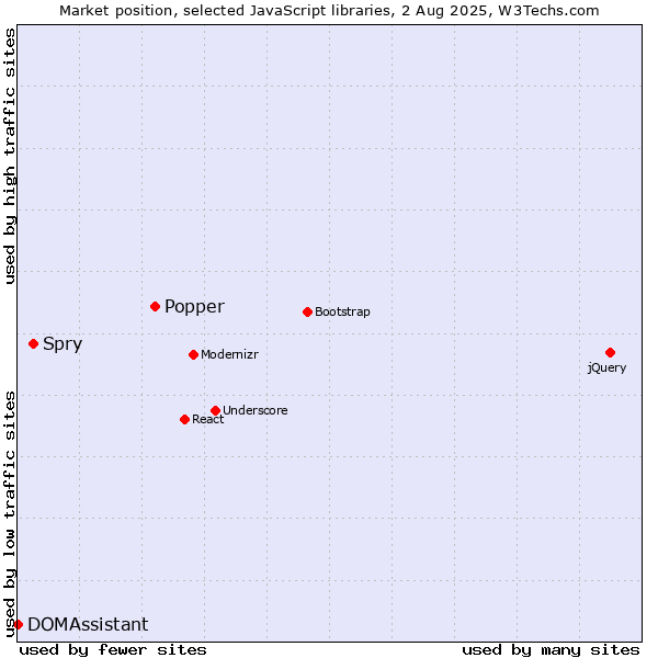 Market position of Popper vs. Spry vs. DOMAssistant