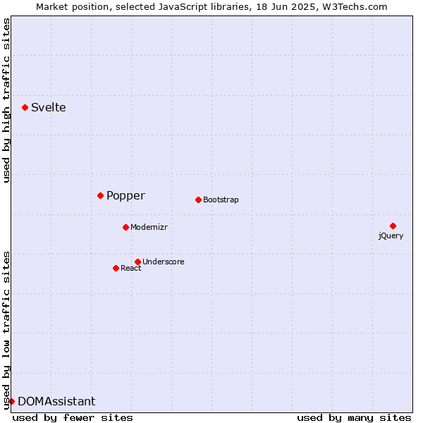 Market position of Popper vs. Svelte vs. DOMAssistant
