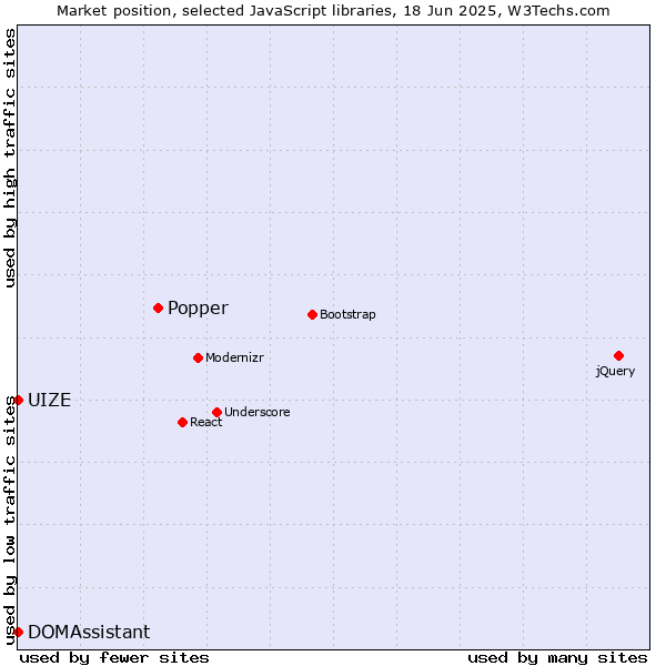 Market position of Popper vs. DOMAssistant vs. UIZE