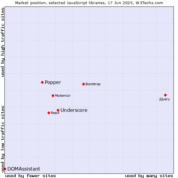 Market position of Underscore vs. Popper vs. DOMAssistant