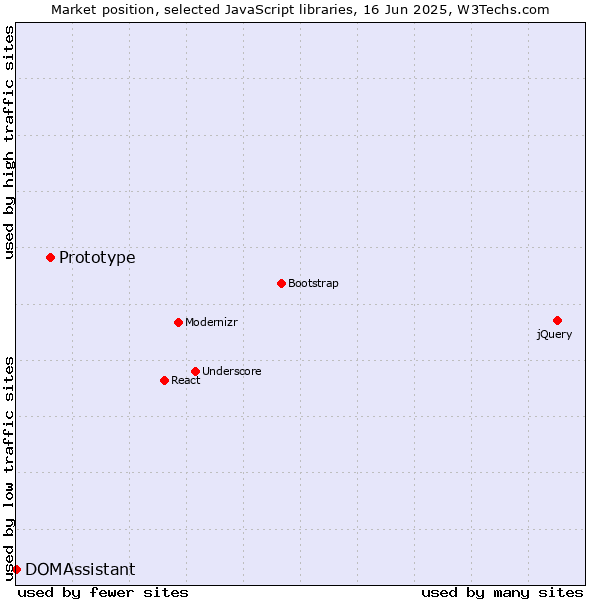 Market position of Prototype vs. DOMAssistant
