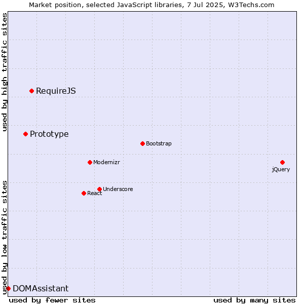 Market position of RequireJS vs. Prototype vs. DOMAssistant