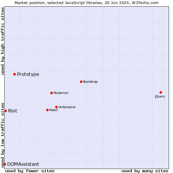 Market position of Prototype vs. Riot vs. DOMAssistant