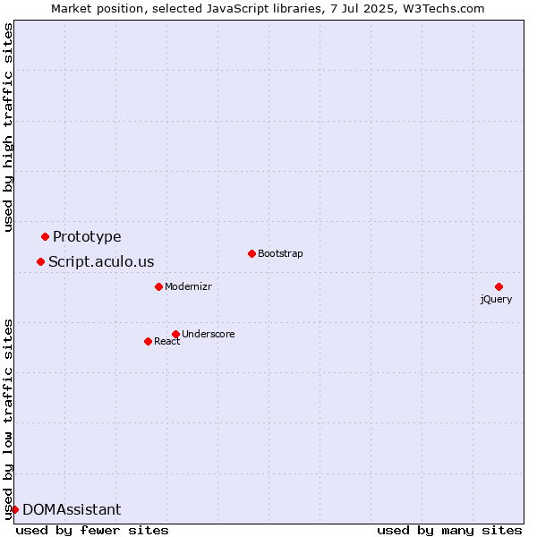 Market position of Prototype vs. Script.aculo.us vs. DOMAssistant