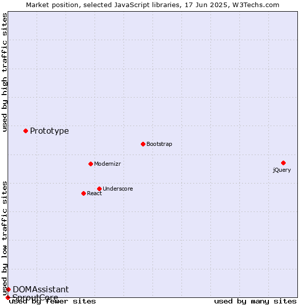 Market position of Prototype vs. DOMAssistant vs. SproutCore