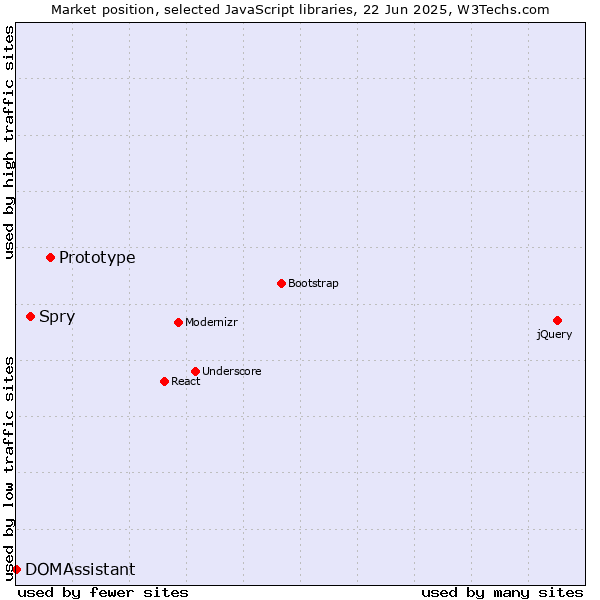 Market position of Prototype vs. Spry vs. DOMAssistant