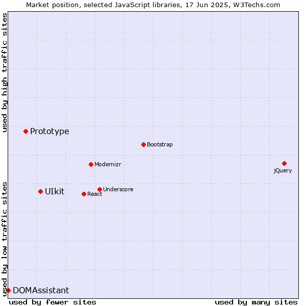 Market position of UIkit vs. Prototype vs. DOMAssistant