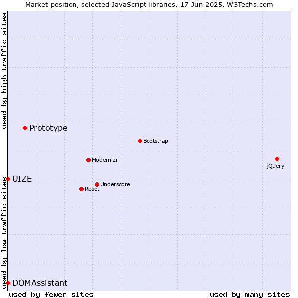 Market position of Prototype vs. DOMAssistant vs. UIZE