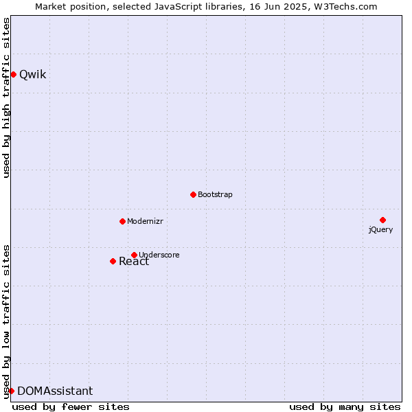 Market position of React vs. Qwik vs. DOMAssistant