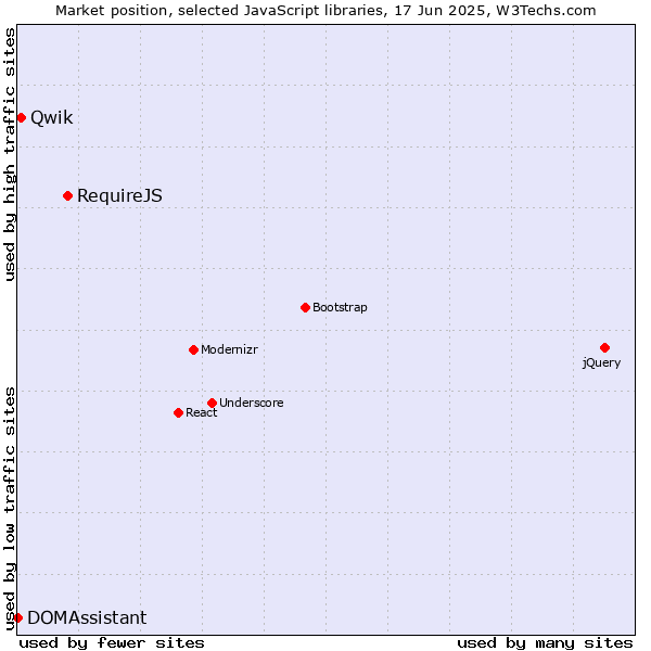 Market position of RequireJS vs. Qwik vs. DOMAssistant