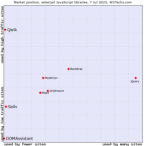 Market position of Sails vs. Qwik vs. DOMAssistant