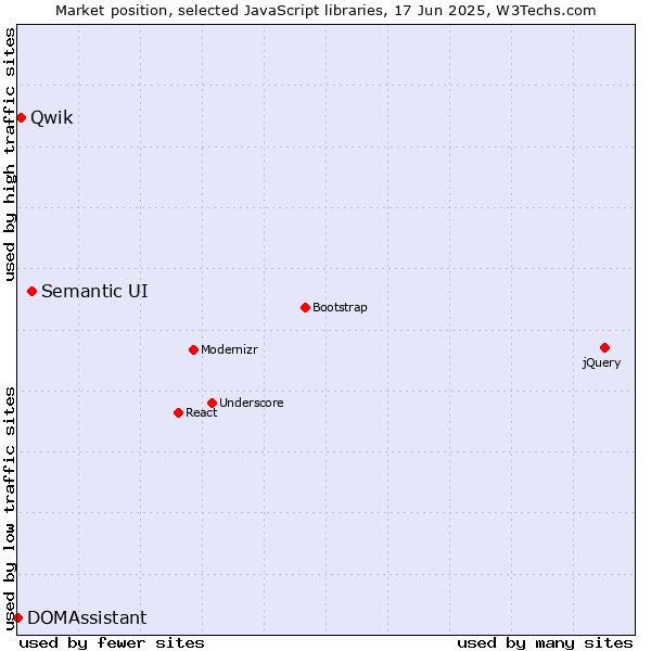 Market position of Semantic UI vs. Qwik vs. DOMAssistant