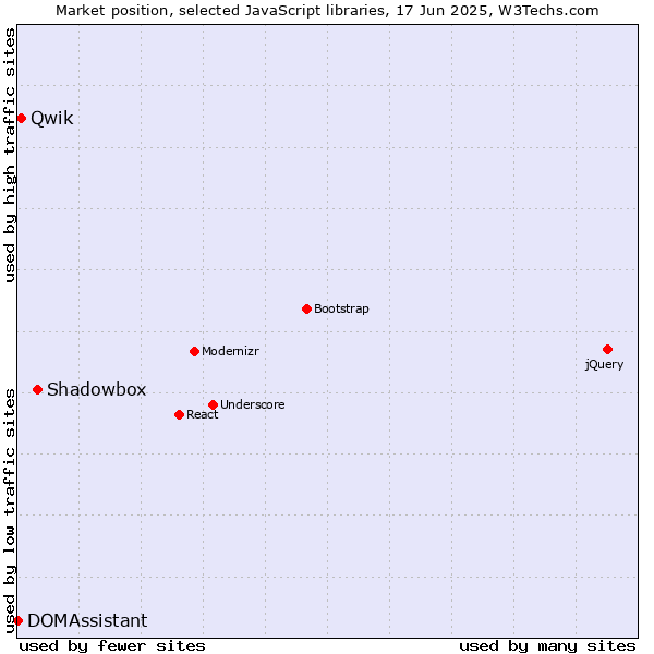 Market position of Shadowbox vs. Qwik vs. DOMAssistant