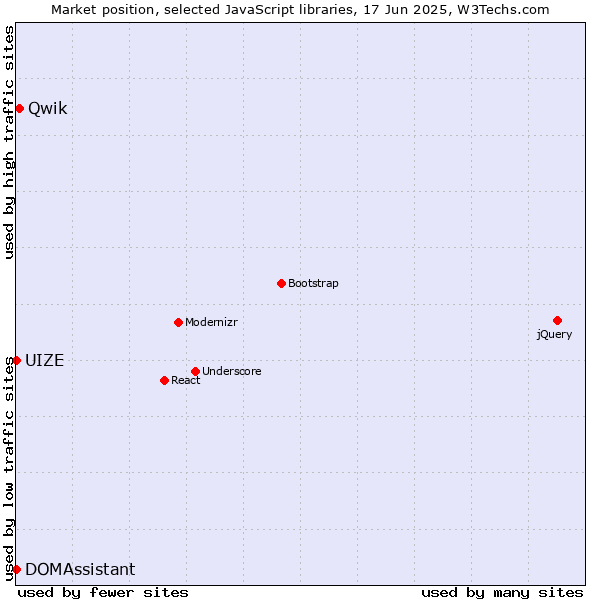 Market position of Qwik vs. DOMAssistant vs. UIZE