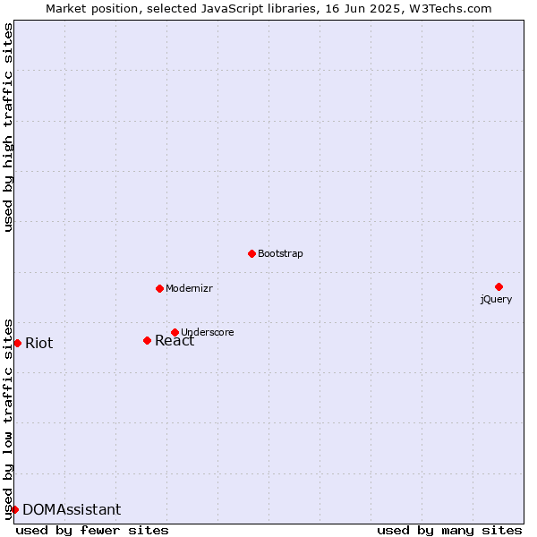 Market position of React vs. Riot vs. DOMAssistant