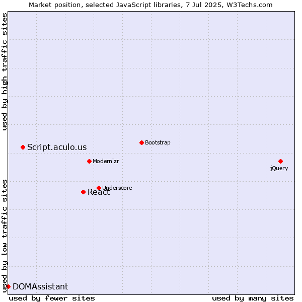 Market position of React vs. Script.aculo.us vs. DOMAssistant