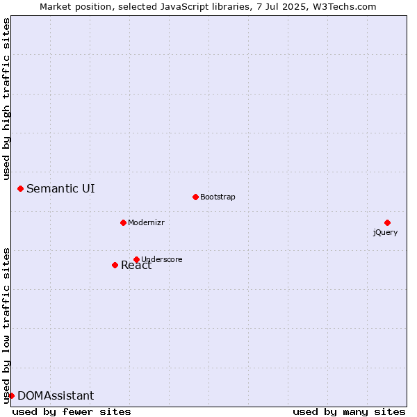 Market position of React vs. Semantic UI vs. DOMAssistant