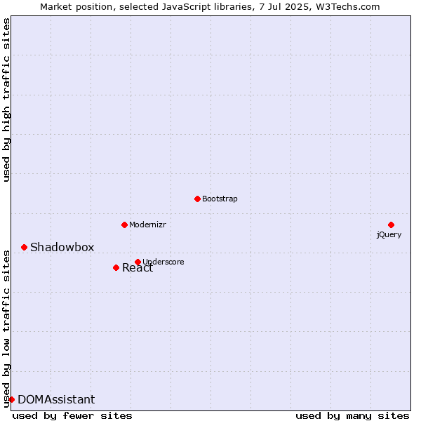 Market position of React vs. Shadowbox vs. DOMAssistant
