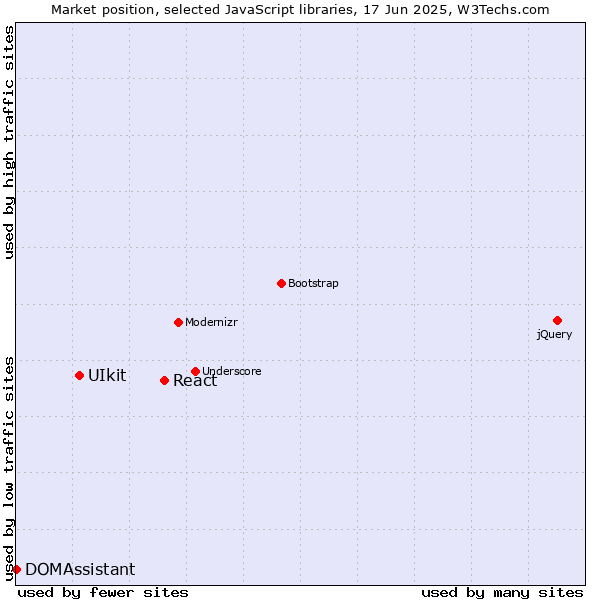 Market position of React vs. UIkit vs. DOMAssistant