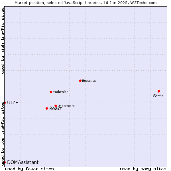 Market position of React vs. DOMAssistant vs. UIZE