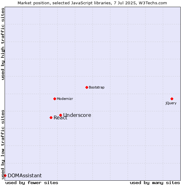 Market position of Underscore vs. React vs. DOMAssistant