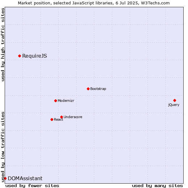 Market position of RequireJS vs. DOMAssistant
