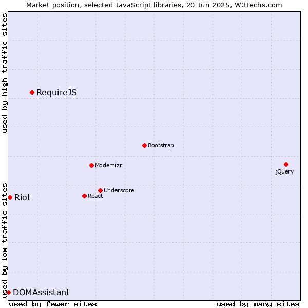 Market position of RequireJS vs. Riot vs. DOMAssistant