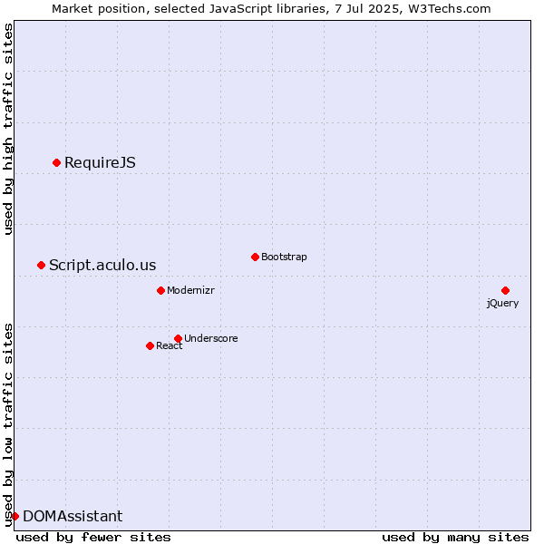 Market position of RequireJS vs. Script.aculo.us vs. DOMAssistant
