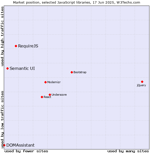 Market position of RequireJS vs. Semantic UI vs. DOMAssistant