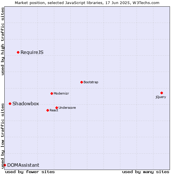 Market position of RequireJS vs. Shadowbox vs. DOMAssistant