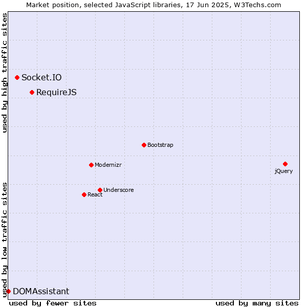 Market position of RequireJS vs. Socket.IO vs. DOMAssistant