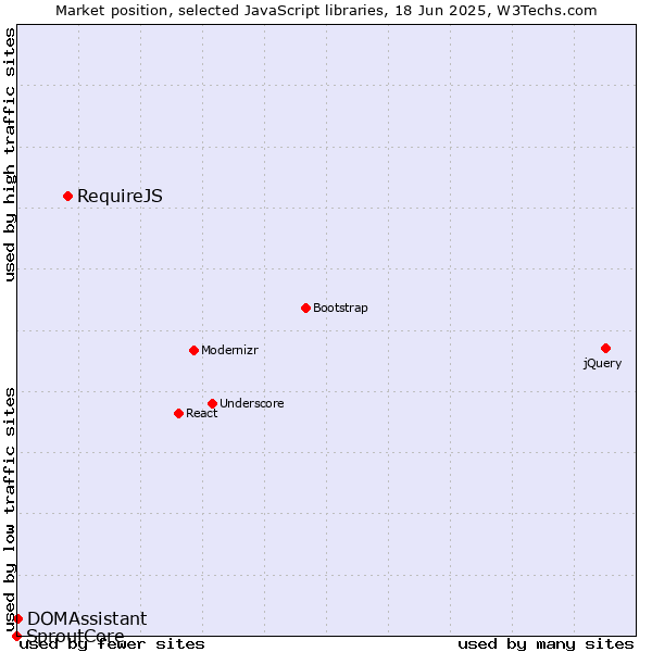 Market position of RequireJS vs. DOMAssistant vs. SproutCore
