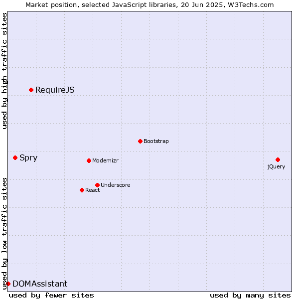 Market position of RequireJS vs. Spry vs. DOMAssistant