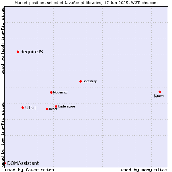 Market position of UIkit vs. RequireJS vs. DOMAssistant