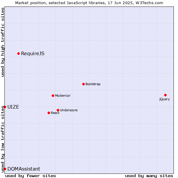 Market position of RequireJS vs. DOMAssistant vs. UIZE
