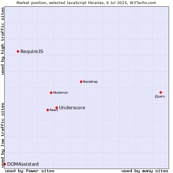 Market position of Underscore vs. RequireJS vs. DOMAssistant
