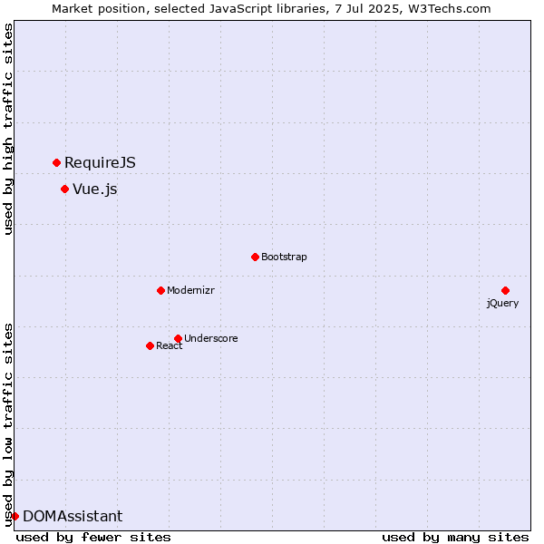 Market position of Vue.js vs. RequireJS vs. DOMAssistant