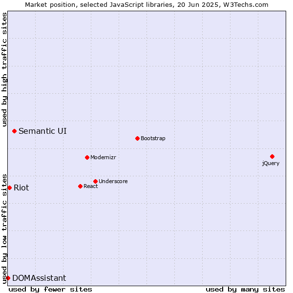 Market position of Semantic UI vs. Riot vs. DOMAssistant
