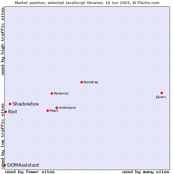 Market position of Shadowbox vs. Riot vs. DOMAssistant