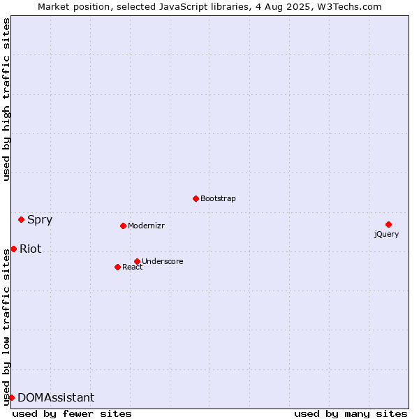 Market position of Spry vs. Riot vs. DOMAssistant