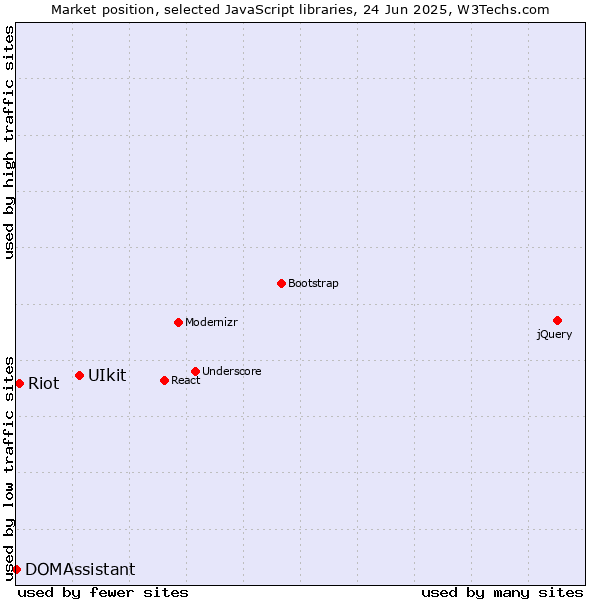 Market position of UIkit vs. Riot vs. DOMAssistant