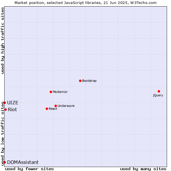 Market position of Riot vs. DOMAssistant vs. UIZE