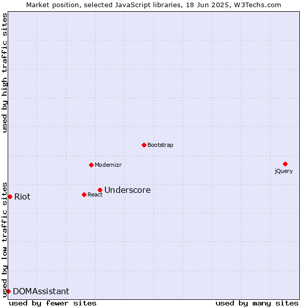 Market position of Underscore vs. Riot vs. DOMAssistant