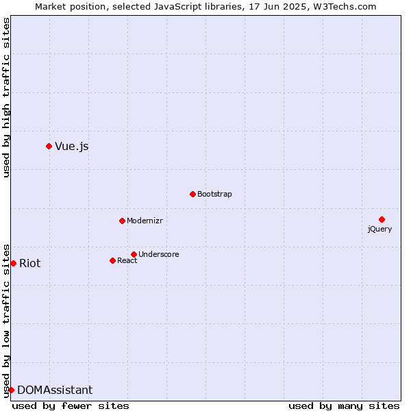 Market position of Vue.js vs. Riot vs. DOMAssistant