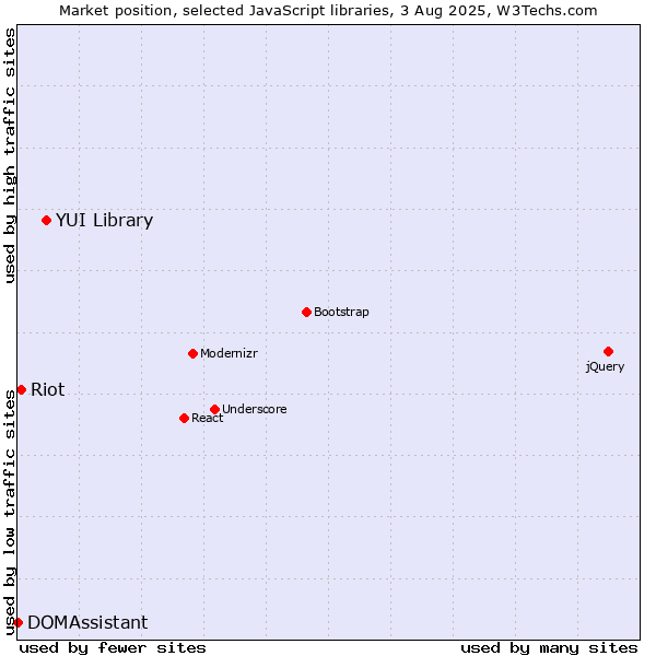 Market position of YUI Library vs. Riot vs. DOMAssistant