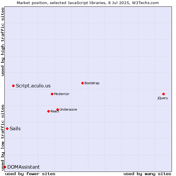 Market position of Script.aculo.us vs. Sails vs. DOMAssistant