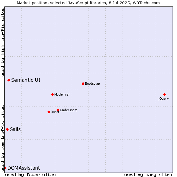 Market position of Semantic UI vs. Sails vs. DOMAssistant